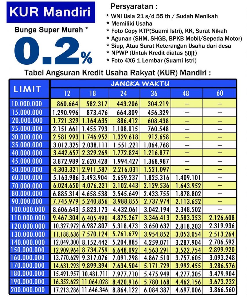  Tabel  Pinjaman KUR Mandiri Normal Dan Syariah CryptoHarian