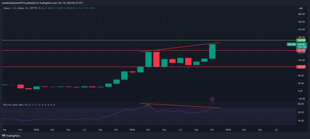 Harga SOL Lewati $200! Apakah Momentum Terus Berlanjut?