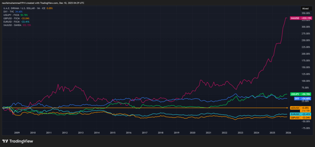 Tokenisasi Dirham di Uni Arab Emirates Semakin Marak! Apakah Investasi Yang Baik?