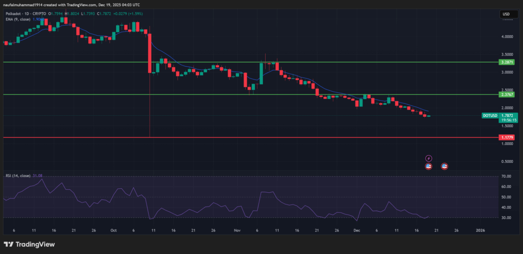 Perubahan Besar Pada Polkadot: Bagaimana Nasib DOT?