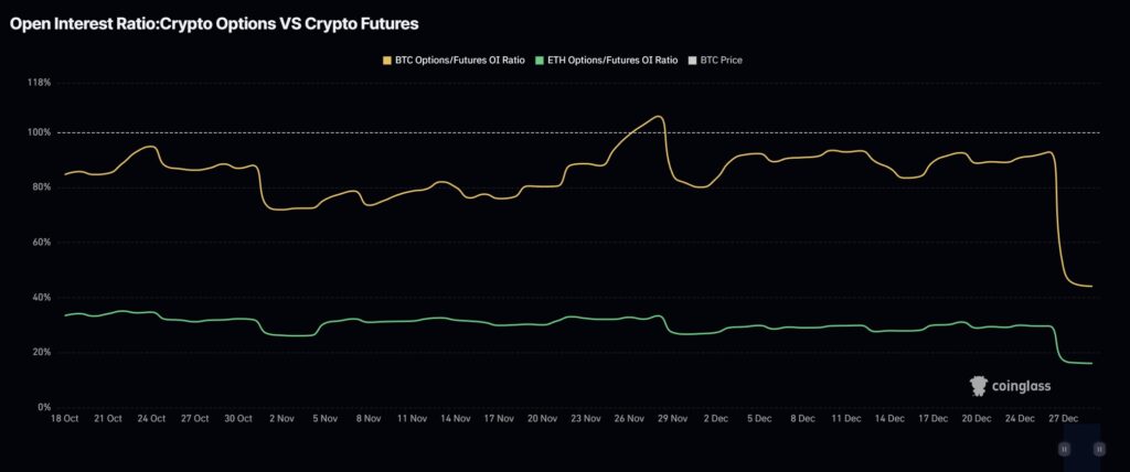 Rasio Open Interest Option Futures Mulai Positif! Apakah Bitcoin Bullish Pekan Ini?