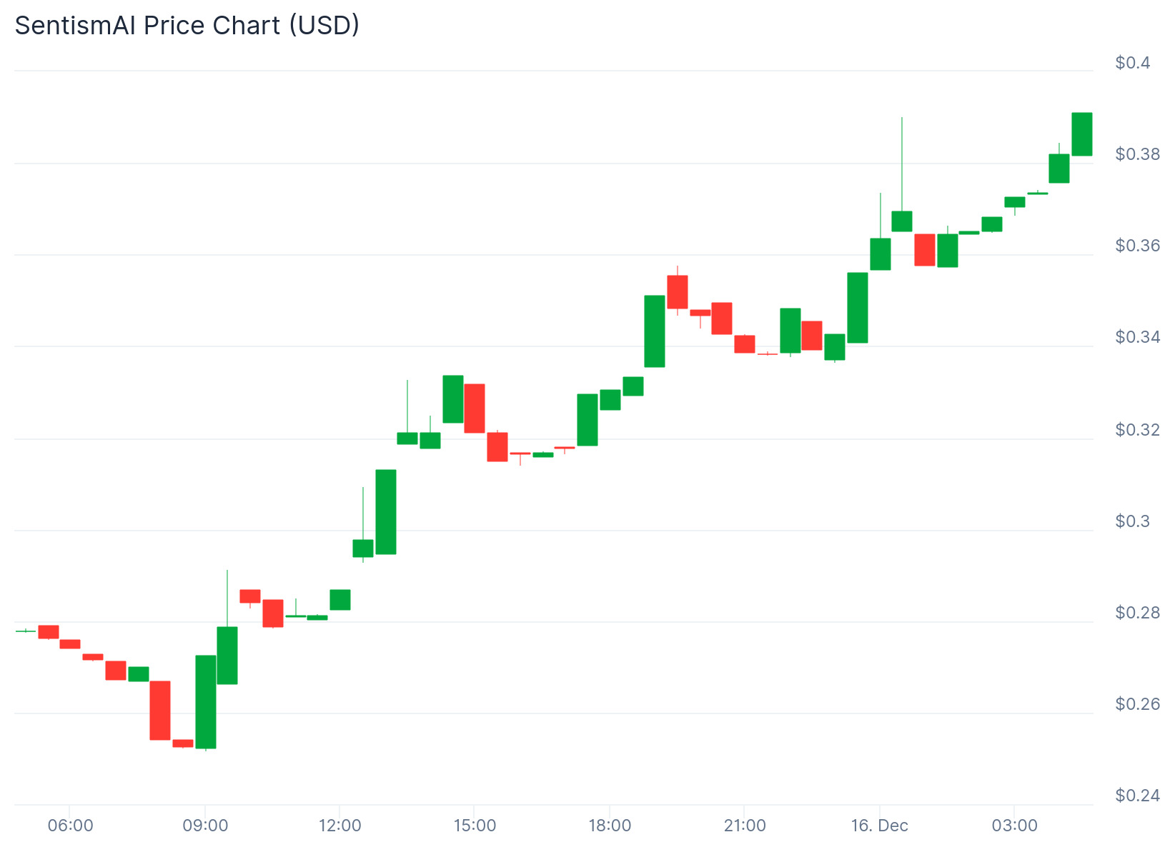 Analisis 5 Kripto Top Gainers di Pasar Kripto Hari Ini: SENTIS, NIZA, RAVE, BEAT, FHE