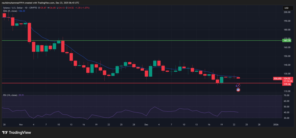 Pendapatan Solana Mengalahkan Ethereum Didorong Institusi: Apakah SOL Bisa Naik?