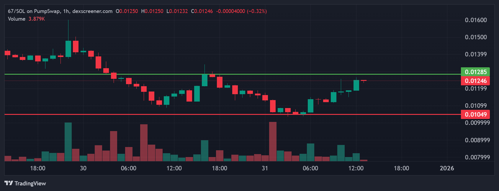 Analisis 5 Meme Coin dengan Pergerakan Potensial: 67, 2026, PFP, SNOWBALL, MAXXING