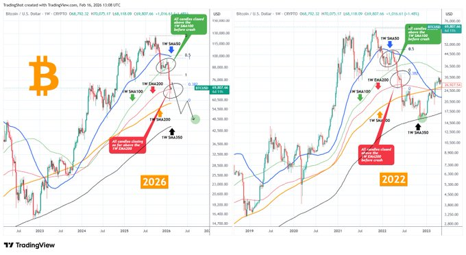 Bitcoin Tutup Dua Pekan di Atas EMA200, Analis Waspadai Gelombang Jual Berikutnya