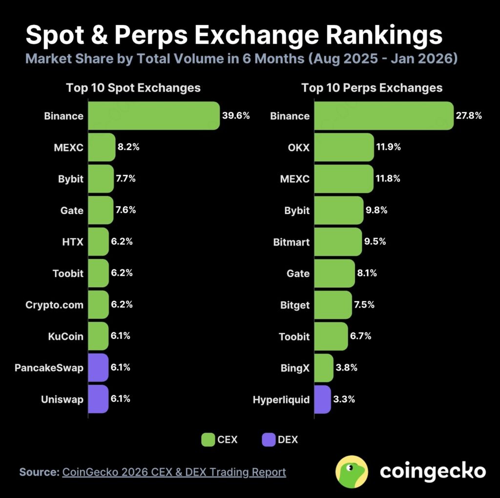MEXC Top 3 Global dalam Perdagangan Perpetual dan No.1 Likuiditas Futures XAUT