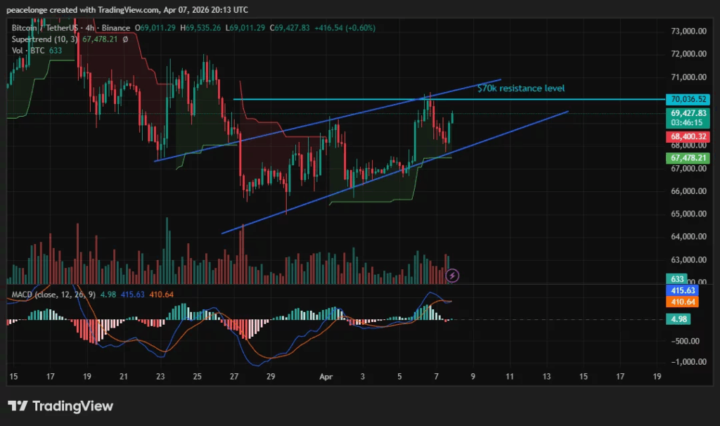 Bitcoin Tertahan di US$ 70.000, Tunggu Breakout atau Jatuh?